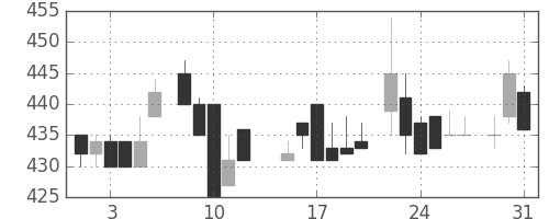 王子ＨＤの日足チャート(1983年8月)