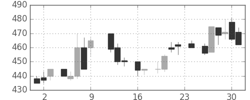 王子ＨＤの日足チャート(1983年9月)