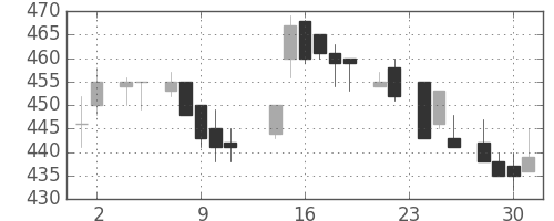 王子ＨＤの日足チャート(1983年11月)