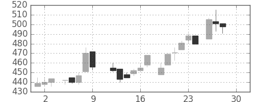 王子ＨＤの日足チャート(1983年12月)