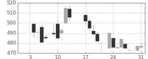 王子ＨＤの日足チャート(1984年1月)