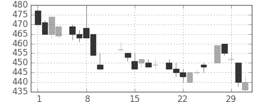 王子ＨＤの日足チャート(1984年2月)