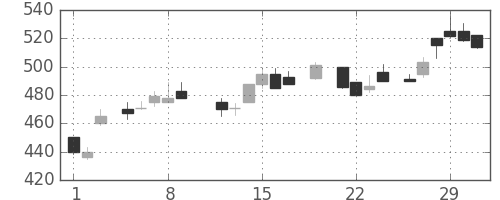 王子ＨＤの日足チャート(1984年3月)