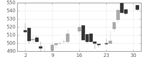 王子ＨＤの日足チャート(1984年4月)