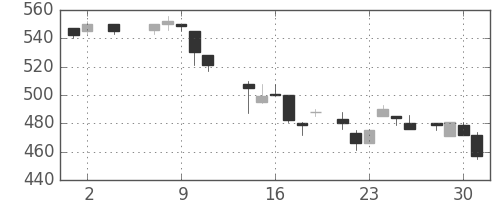 王子ＨＤの日足チャート(1984年5月)