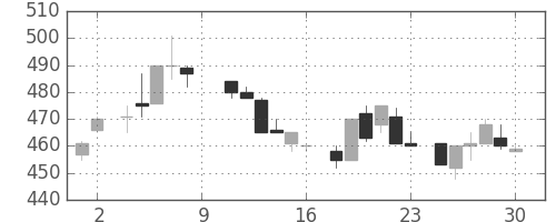 王子ＨＤの日足チャート(1984年6月)