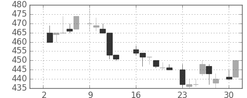 王子ＨＤの日足チャート(1984年7月)