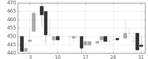 王子ＨＤの日足チャート(1984年8月)