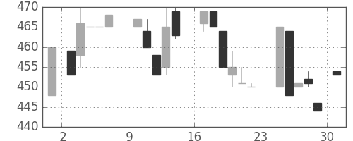王子ＨＤの日足チャート(1984年9月)