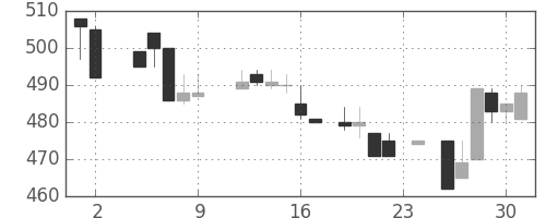 王子ＨＤの日足チャート(1984年11月)
