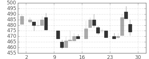 王子ＨＤの日足チャート(1984年12月)