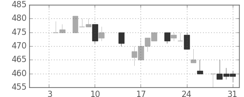 王子ＨＤの日足チャート(1985年1月)