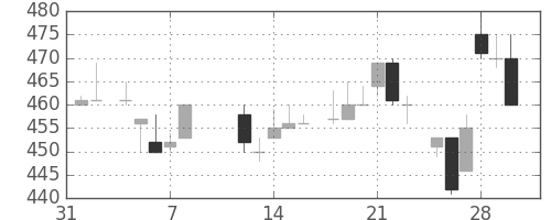 王子ＨＤの日足チャート(1985年2月)