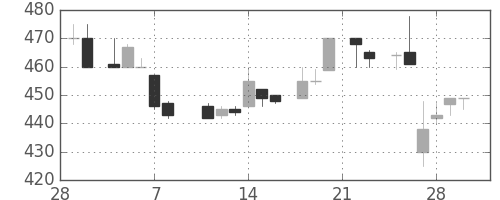 王子ＨＤの日足チャート(1985年3月)