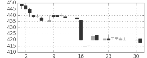 王子ＨＤの日足チャート(1985年4月)