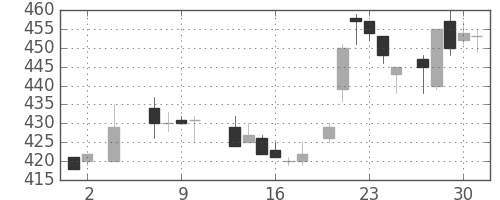 王子ＨＤの日足チャート(1985年5月)