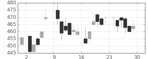 王子ＨＤの日足チャート(1985年6月)
