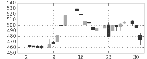 王子ＨＤの日足チャート(1985年7月)