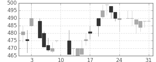 王子ＨＤの日足チャート(1985年8月)