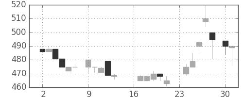 王子ＨＤの日足チャート(1985年9月)