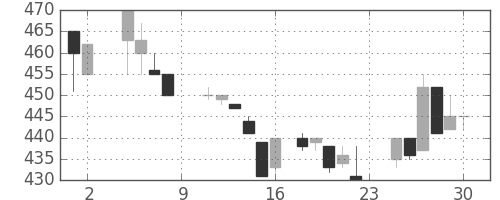 王子ＨＤの日足チャート(1985年11月)