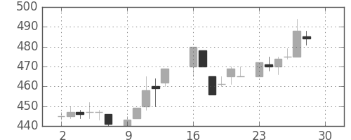 王子ＨＤの日足チャート(1985年12月)