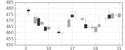 王子ＨＤの日足チャート(1986年1月)