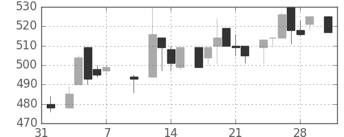 王子ＨＤの日足チャート(1986年2月)