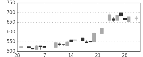 王子ＨＤの日足チャート(1986年3月)