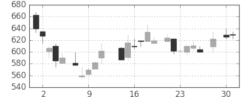王子ＨＤの日足チャート(1986年4月)