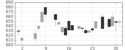 王子ＨＤの日足チャート(1986年5月)