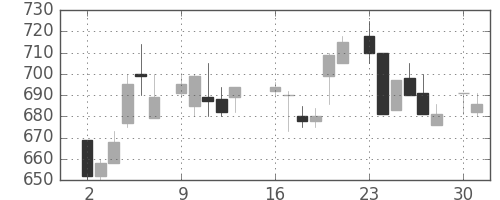 王子ＨＤの日足チャート(1986年6月)