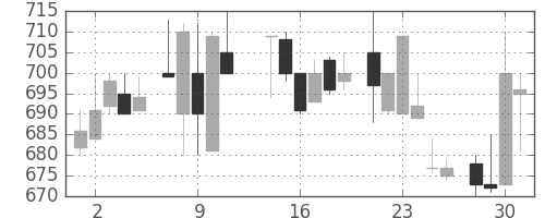 王子ＨＤの日足チャート(1986年7月)