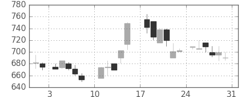 王子ＨＤの日足チャート(1986年8月)