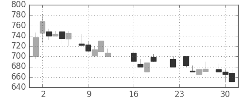 王子ＨＤの日足チャート(1986年9月)