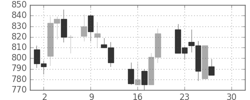 王子ＨＤの日足チャート(1986年12月)