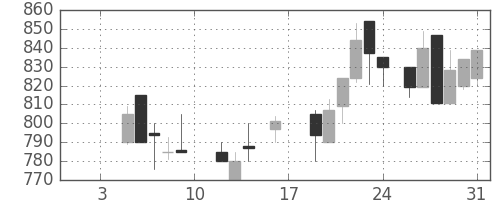 王子ＨＤの日足チャート(1987年1月)