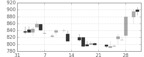 王子ＨＤの日足チャート(1987年2月)