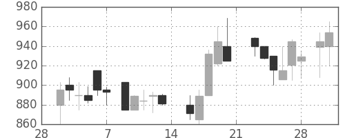 王子ＨＤの日足チャート(1987年3月)