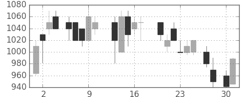 王子ＨＤの日足チャート(1987年4月)