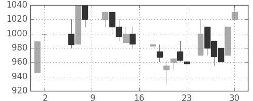 王子ＨＤの日足チャート(1987年5月)