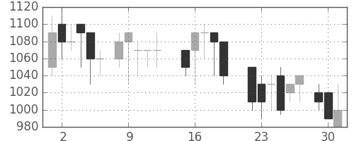 王子ＨＤの日足チャート(1987年6月)