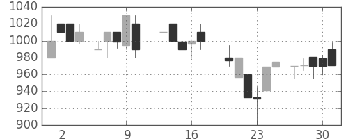 王子ＨＤの日足チャート(1987年7月)
