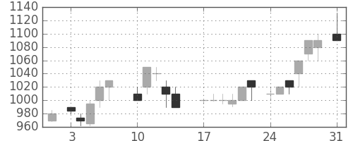 王子ＨＤの日足チャート(1987年8月)