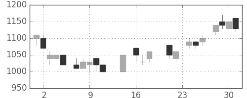 王子ＨＤの日足チャート(1987年9月)
