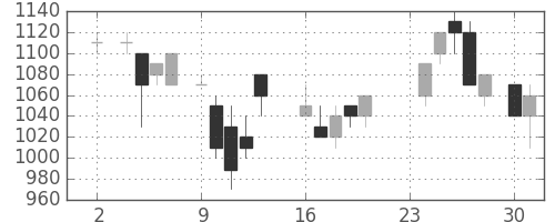 王子ＨＤの日足チャート(1987年11月)
