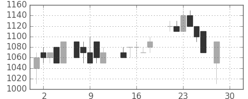 王子ＨＤの日足チャート(1987年12月)