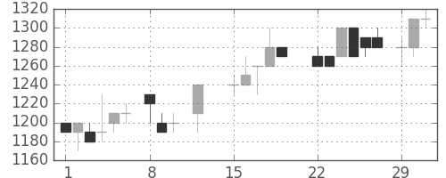 王子ＨＤの日足チャート(1988年2月)