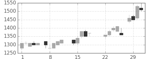 王子ＨＤの日足チャート(1988年3月)
