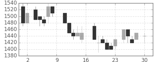王子ＨＤの日足チャート(1988年4月)